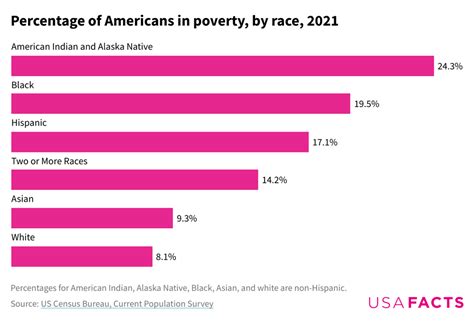 Poverty: Here’s how many Americans are struggling to get by